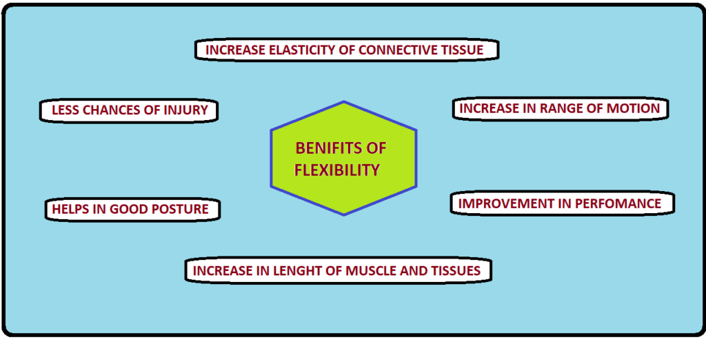 What is flexibility and its types | Sports Training