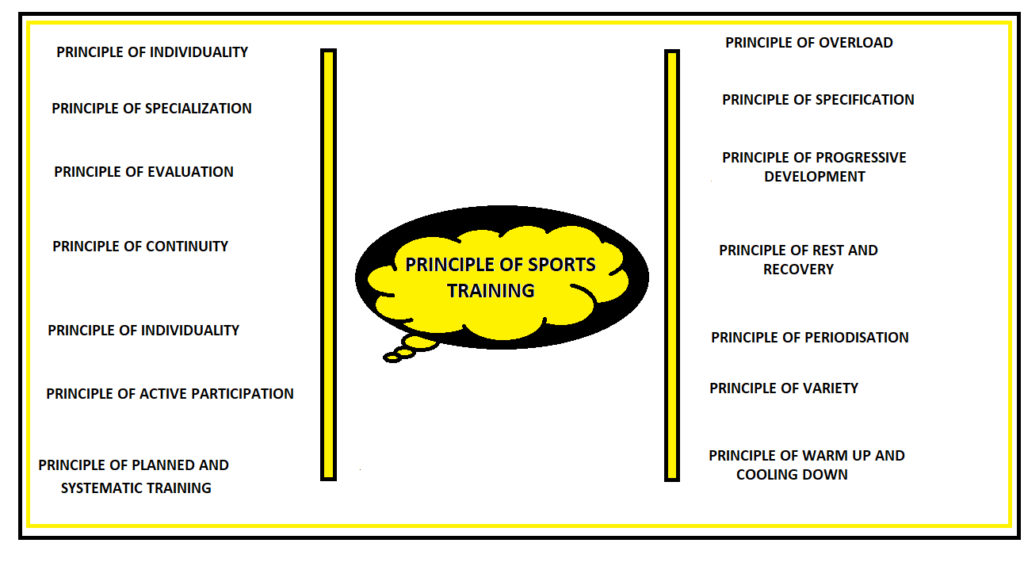 PRINCIPLES OF SPORTS TRAINING