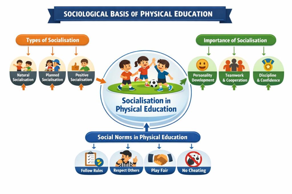 Sociological basis of physical education